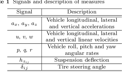 Figure 2 for Estimation of Tire-Road Friction for Autonomous Vehicles: a Neural Network Approach