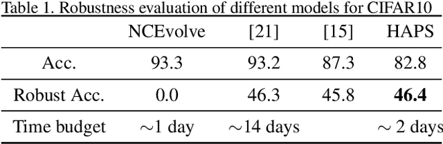 Figure 1 for Automated Robustness with Adversarial Training as a Post-Processing Step