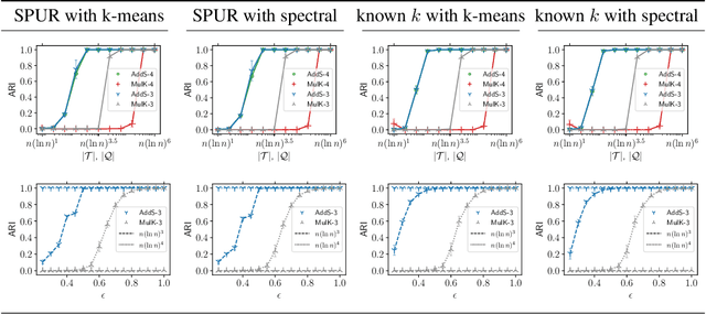 Figure 4 for Near-Optimal Comparison Based Clustering