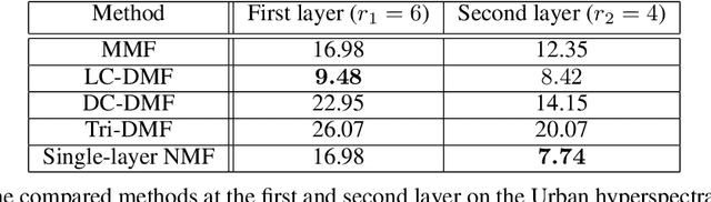Figure 4 for A consistent and flexible framework for deep matrix factorizations