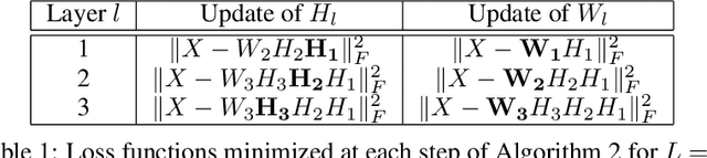 Figure 1 for A consistent and flexible framework for deep matrix factorizations