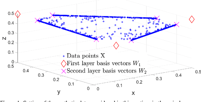 Figure 2 for A consistent and flexible framework for deep matrix factorizations
