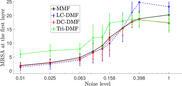 Figure 3 for A consistent and flexible framework for deep matrix factorizations