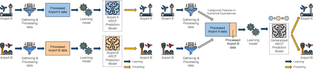 Figure 1 for Model Generalization in Arrival Runway Occupancy Time Prediction by Feature Equivalences