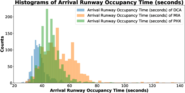 Figure 2 for Model Generalization in Arrival Runway Occupancy Time Prediction by Feature Equivalences