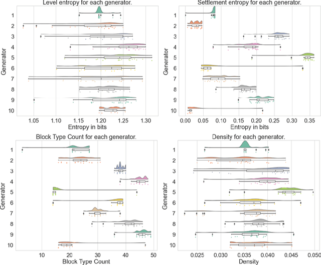 Figure 4 for Comparing PCG metrics with Human Evaluation in Minecraft Settlement Generation