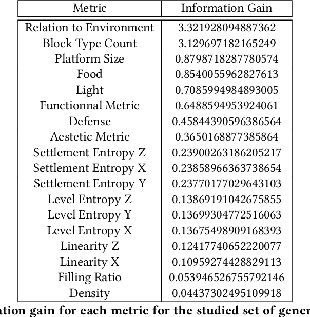Figure 1 for Comparing PCG metrics with Human Evaluation in Minecraft Settlement Generation