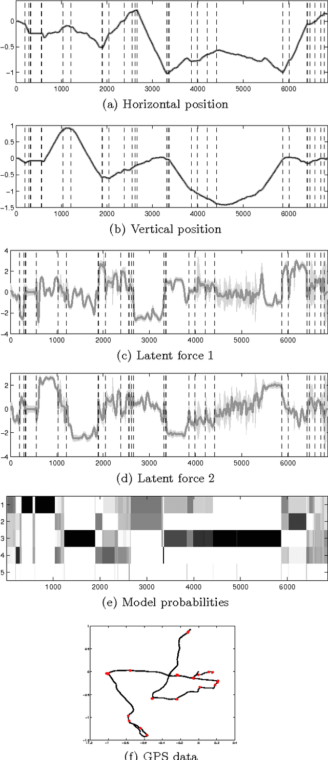 Figure 3 for Sequential Inference for Latent Force Models