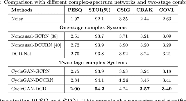 Figure 4 for A Two-stage Complex Network using Cycle-consistent Generative Adversarial Networks for Speech Enhancement