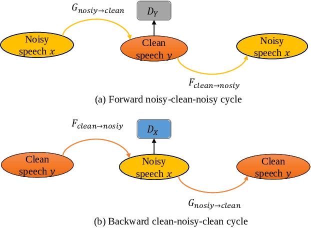Figure 1 for A Two-stage Complex Network using Cycle-consistent Generative Adversarial Networks for Speech Enhancement
