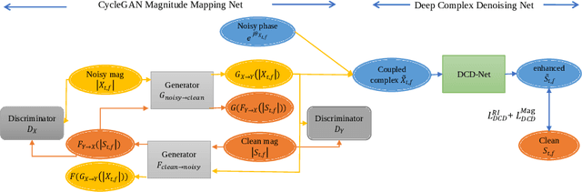 Figure 3 for A Two-stage Complex Network using Cycle-consistent Generative Adversarial Networks for Speech Enhancement