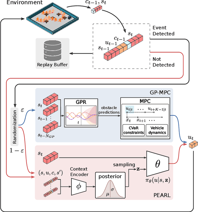 Figure 3 for Infusing model predictive control into meta-reinforcement learning for mobile robots in dynamic environments