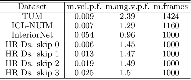 Figure 2 for Measuring robustness of Visual SLAM