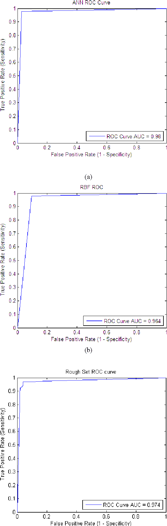 Figure 3 for Improving the performance of the ripper in insurance risk classification : A comparitive study using feature selection