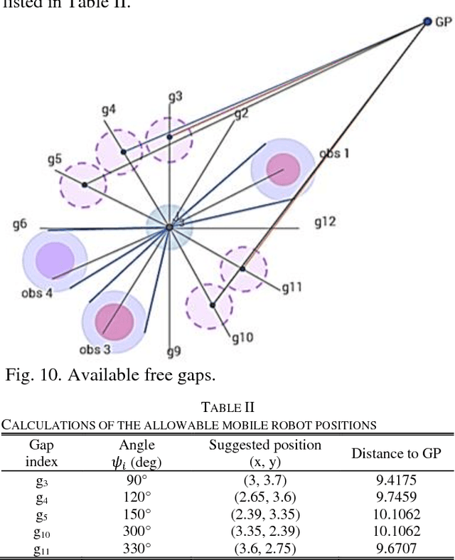 Figure 3 for Multi-Objective Path Planning of an Autonomous Mobile Robot in Static and Dynamic Environments using a Hybrid PSO-MFB Optimisation Algorithm
