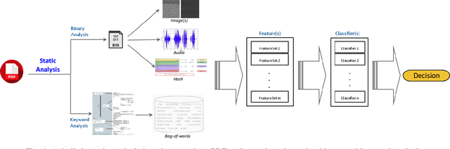 Figure 1 for HAPSSA: Holistic Approach to PDF Malware Detection Using Signal and Statistical Analysis