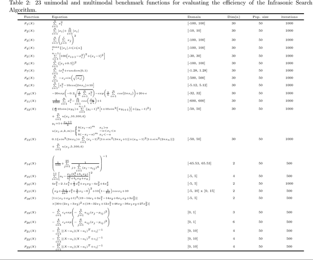 Figure 2 for A Meta-Heuristic Search Algorithm based on Infrasonic Mating Displays in Peafowls