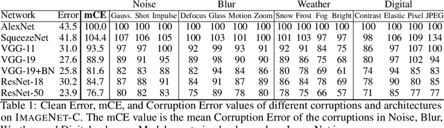 Figure 2 for Benchmarking Neural Network Robustness to Common Corruptions and Perturbations