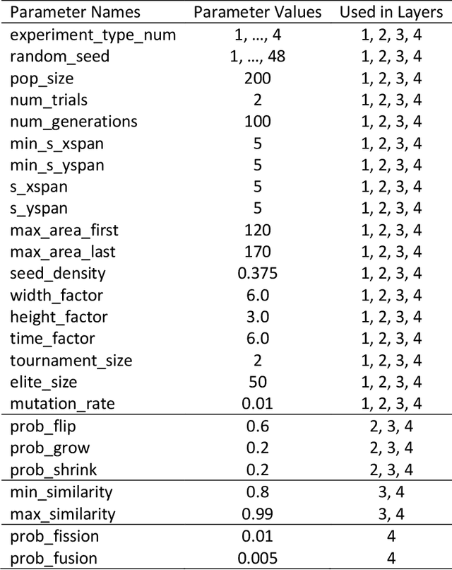 Figure 2 for Modeling Major Transitions in Evolution with the Game of Life