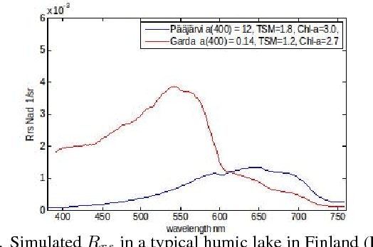 Figure 1 for Retrieval of Coloured Dissolved Organic Matter with Machine Learning Methods