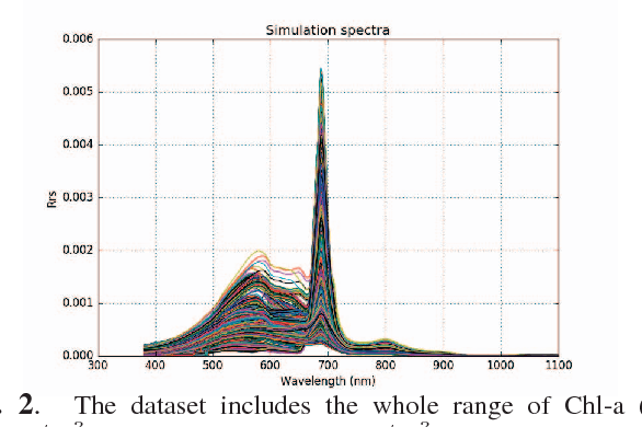 Figure 3 for Retrieval of Coloured Dissolved Organic Matter with Machine Learning Methods