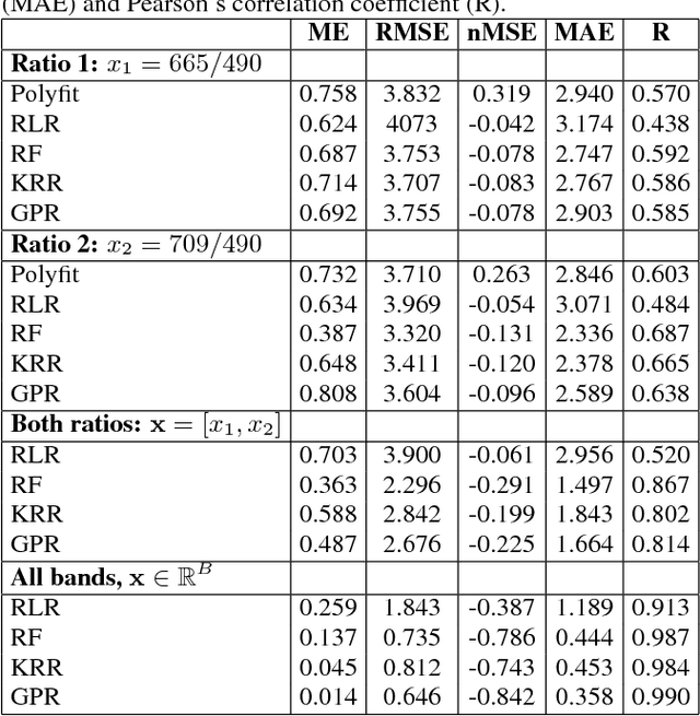 Figure 2 for Retrieval of Coloured Dissolved Organic Matter with Machine Learning Methods