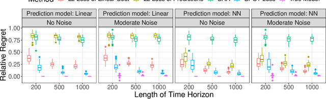 Figure 1 for Online Contextual Decision-Making with a Smart Predict-then-Optimize Method