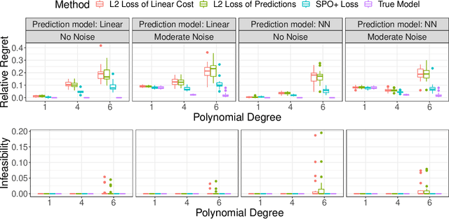 Figure 2 for Online Contextual Decision-Making with a Smart Predict-then-Optimize Method