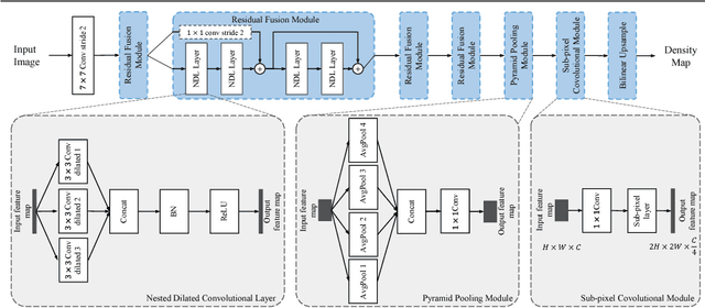 Figure 1 for In Defense of Single-column Networks for Crowd Counting