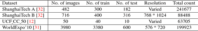 Figure 2 for In Defense of Single-column Networks for Crowd Counting