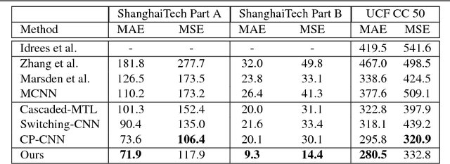 Figure 4 for In Defense of Single-column Networks for Crowd Counting