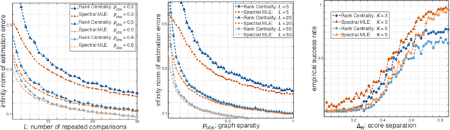 Figure 1 for Spectral MLE: Top-$K$ Rank Aggregation from Pairwise Comparisons