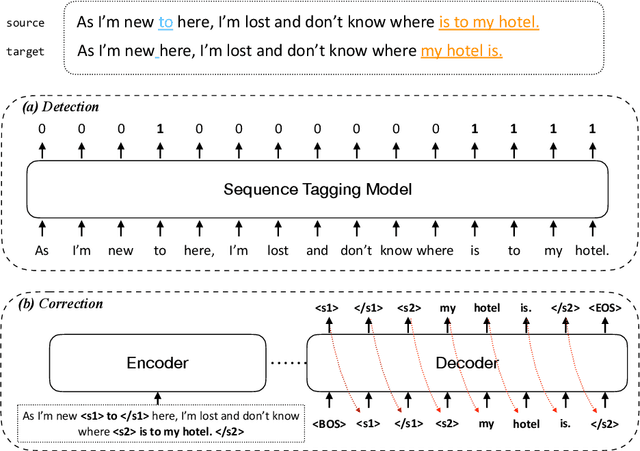 Figure 1 for Improving the Efficiency of Grammatical Error Correction with Erroneous Span Detection and Correction