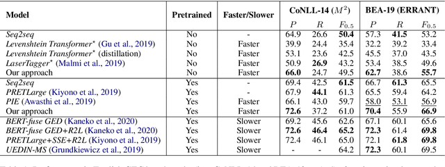 Figure 2 for Improving the Efficiency of Grammatical Error Correction with Erroneous Span Detection and Correction