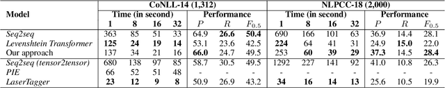 Figure 3 for Improving the Efficiency of Grammatical Error Correction with Erroneous Span Detection and Correction