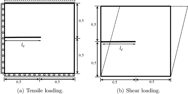 Figure 2 for A physics-informed variational DeepONet for predicting the crack path in brittle materials