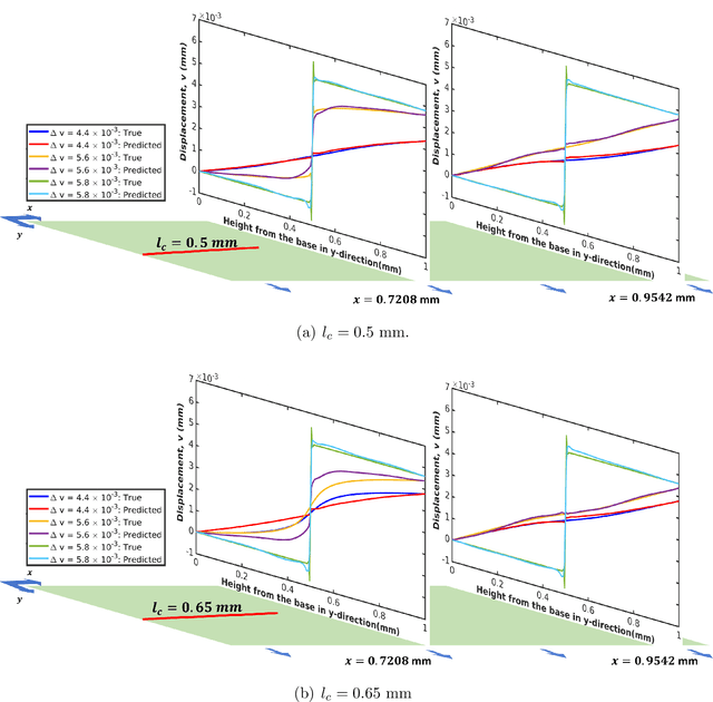 Figure 4 for A physics-informed variational DeepONet for predicting the crack path in brittle materials