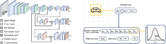 Figure 1 for FRDet: Balanced and Lightweight Object Detector based on Fire-Residual Modules for Embedded Processor of Autonomous Driving