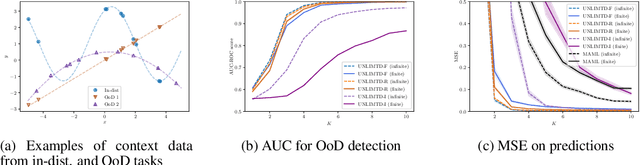 Figure 3 for Uncertainty-Aware Meta-Learning for Multimodal Task Distributions