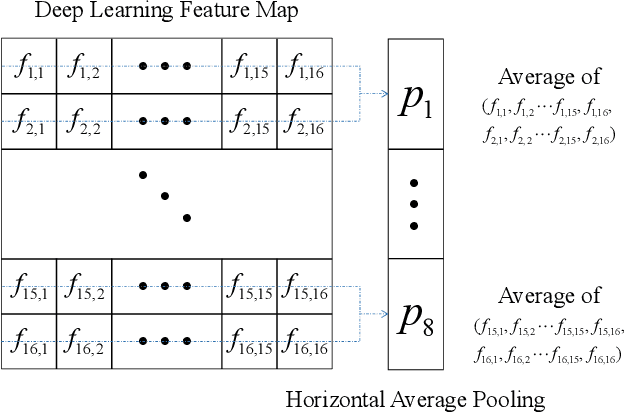 Figure 3 for Stripe-based and Attribute-aware Network: A Two-Branch Deep Model for Vehicle Re-identification