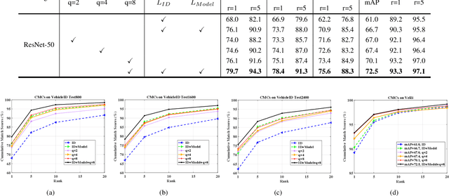 Figure 4 for Stripe-based and Attribute-aware Network: A Two-Branch Deep Model for Vehicle Re-identification