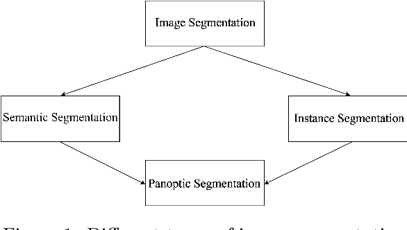 Figure 1 for Evolution of Image Segmentation using Deep Convolutional Neural Network: A Survey