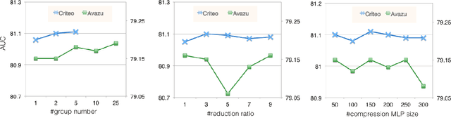 Figure 4 for FiBiNet++:Improving FiBiNet by Greatly Reducing Model Size for CTR Prediction