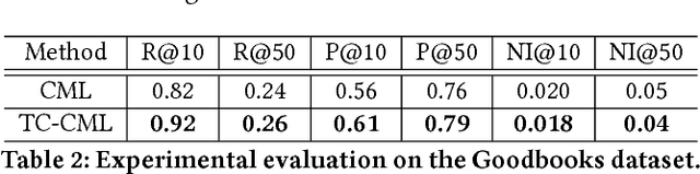 Figure 3 for Loss Aversion in Recommender Systems: Utilizing Negative User Preference to Improve Recommendation Quality