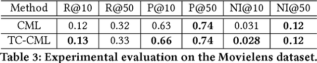 Figure 4 for Loss Aversion in Recommender Systems: Utilizing Negative User Preference to Improve Recommendation Quality