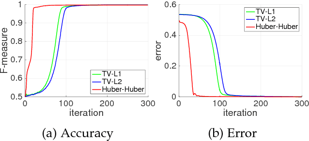 Figure 3 for Adaptive Regularization of Some Inverse Problems in Image Analysis