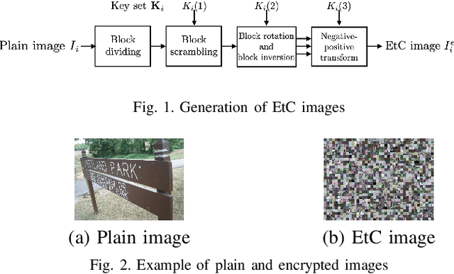 Figure 1 for A Privacy-Preserving Image Retrieval Scheme Using A Codebook Generated From Independent Plain-Image Dataset