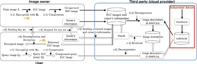 Figure 2 for A Privacy-Preserving Image Retrieval Scheme Using A Codebook Generated From Independent Plain-Image Dataset