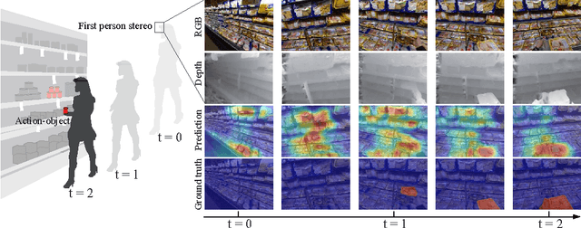 Figure 1 for First Person Action-Object Detection with EgoNet