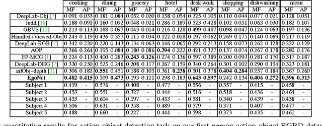 Figure 2 for First Person Action-Object Detection with EgoNet